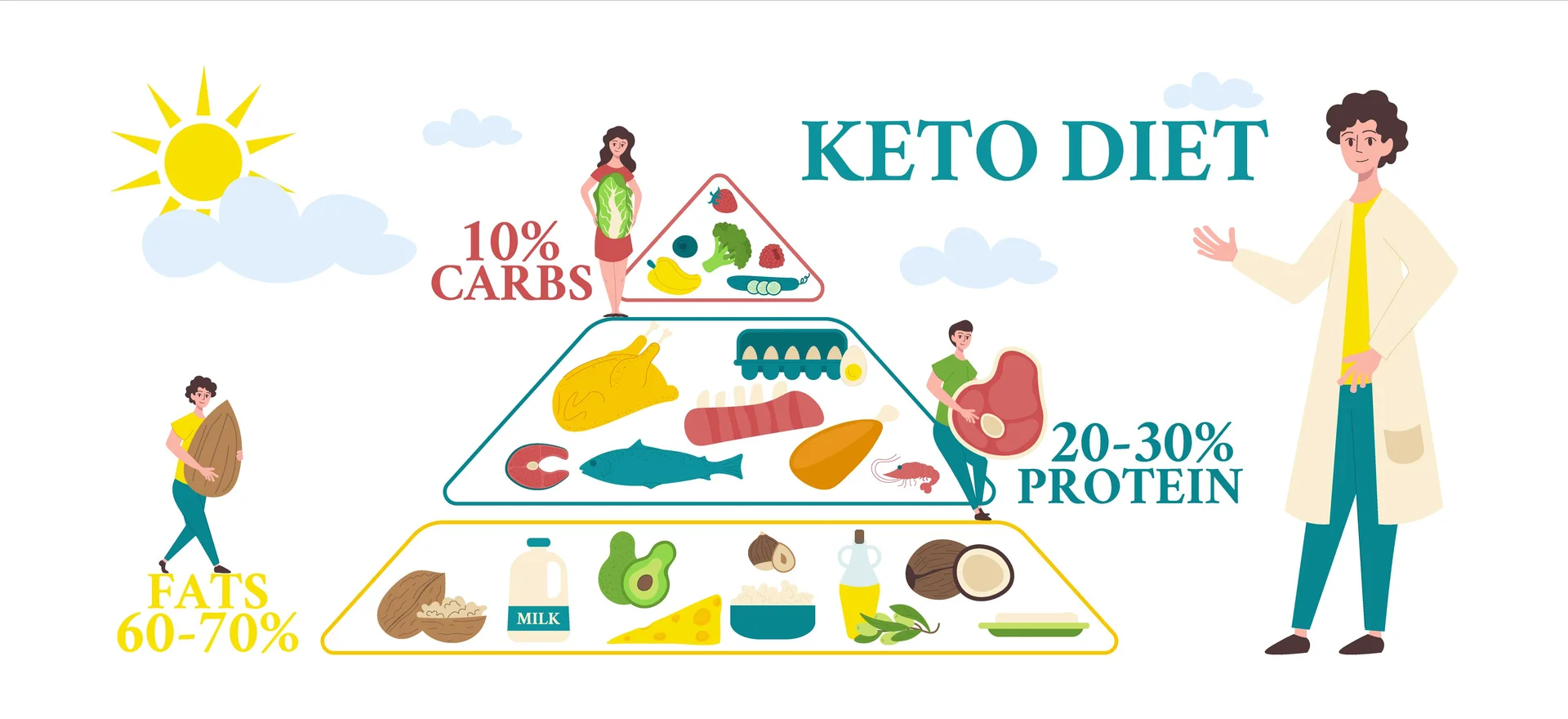What Is the Ketogenic Diet? How to Do Keto Safely